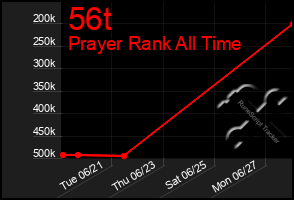 Total Graph of 56t