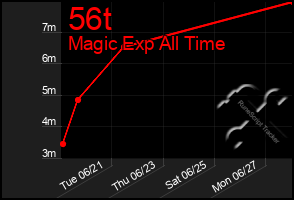 Total Graph of 56t