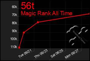 Total Graph of 56t