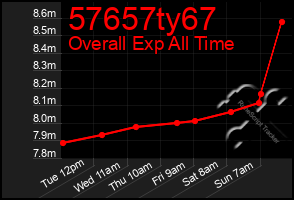 Total Graph of 57657ty67
