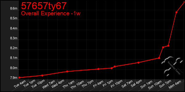 1 Week Graph of 57657ty67