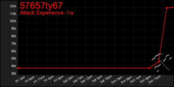 Last 7 Days Graph of 57657ty67