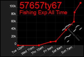 Total Graph of 57657ty67