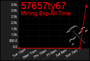 Total Graph of 57657ty67