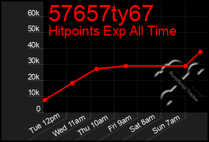 Total Graph of 57657ty67