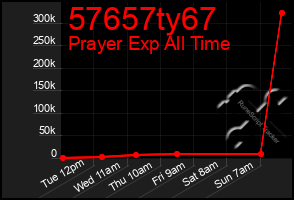 Total Graph of 57657ty67