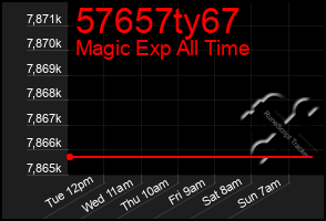 Total Graph of 57657ty67