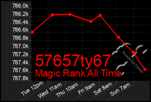 Total Graph of 57657ty67