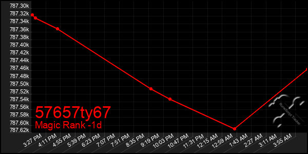Last 24 Hours Graph of 57657ty67