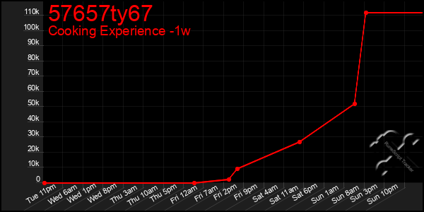Last 7 Days Graph of 57657ty67
