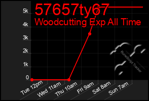 Total Graph of 57657ty67