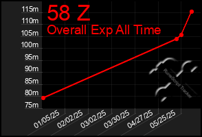 Total Graph of 58 Z