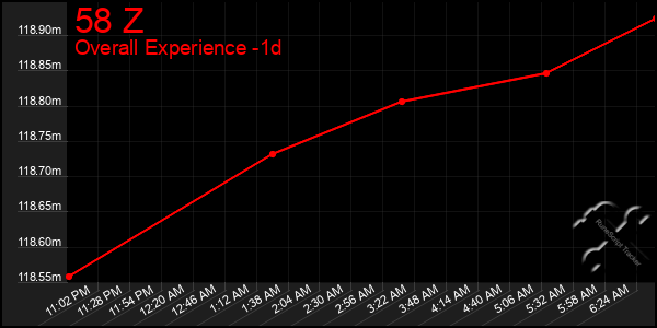 Last 24 Hours Graph of 58 Z