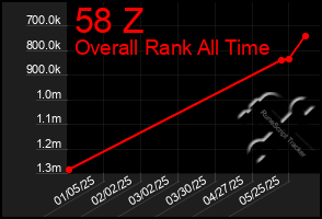 Total Graph of 58 Z