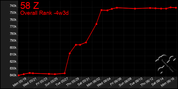 Last 31 Days Graph of 58 Z