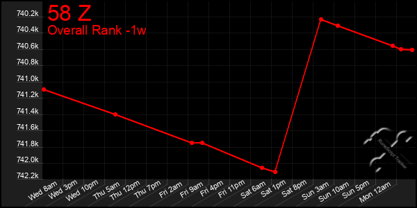 1 Week Graph of 58 Z