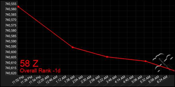 Last 24 Hours Graph of 58 Z