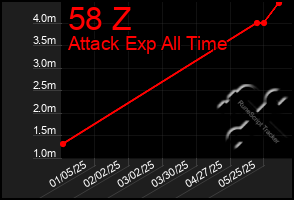 Total Graph of 58 Z
