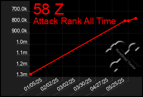 Total Graph of 58 Z