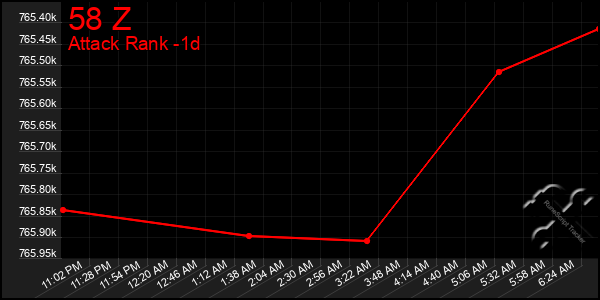 Last 24 Hours Graph of 58 Z