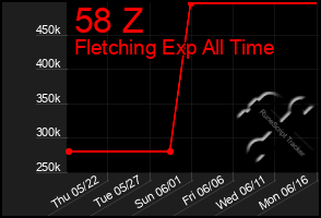 Total Graph of 58 Z