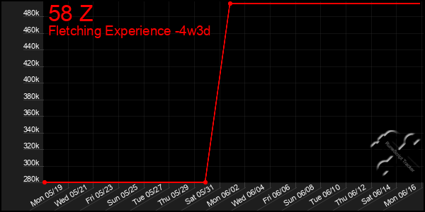 Last 31 Days Graph of 58 Z