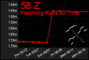 Total Graph of 58 Z
