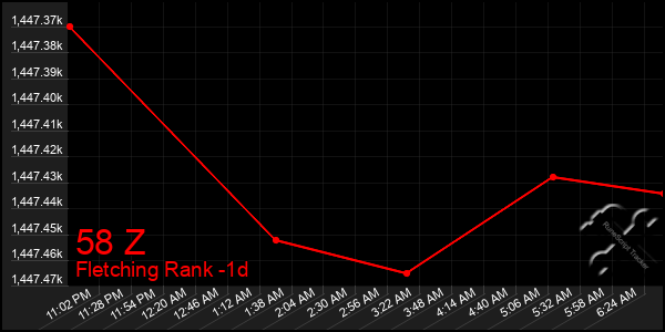 Last 24 Hours Graph of 58 Z