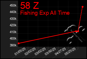 Total Graph of 58 Z