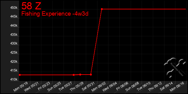 Last 31 Days Graph of 58 Z