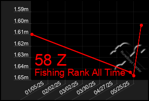 Total Graph of 58 Z