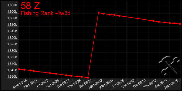 Last 31 Days Graph of 58 Z