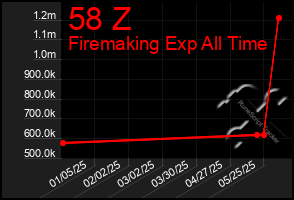 Total Graph of 58 Z