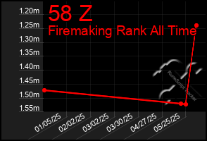 Total Graph of 58 Z