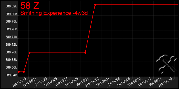 Last 31 Days Graph of 58 Z