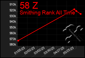 Total Graph of 58 Z