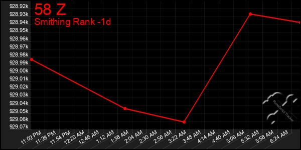 Last 24 Hours Graph of 58 Z