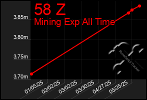Total Graph of 58 Z