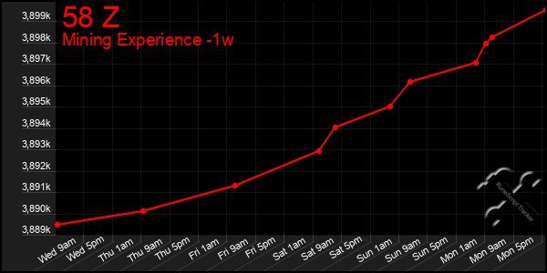 Last 7 Days Graph of 58 Z