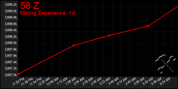 Last 24 Hours Graph of 58 Z