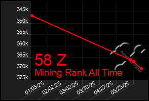 Total Graph of 58 Z