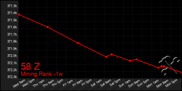 Last 7 Days Graph of 58 Z