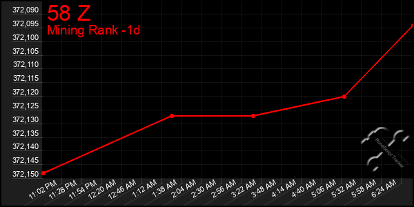 Last 24 Hours Graph of 58 Z