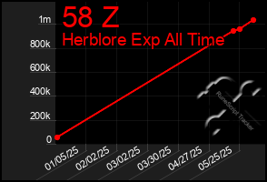 Total Graph of 58 Z