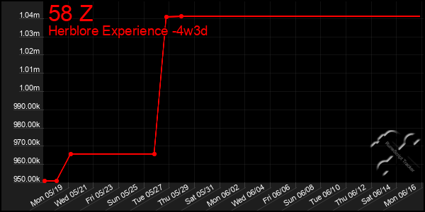 Last 31 Days Graph of 58 Z