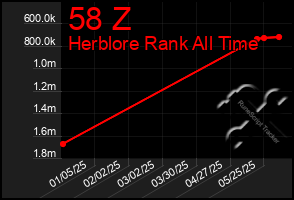 Total Graph of 58 Z
