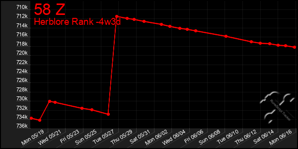 Last 31 Days Graph of 58 Z