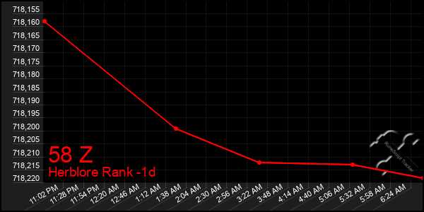 Last 24 Hours Graph of 58 Z