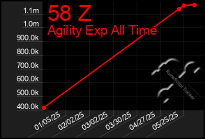 Total Graph of 58 Z
