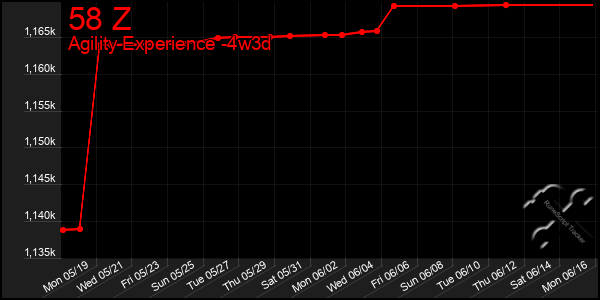 Last 31 Days Graph of 58 Z